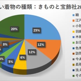 着物の種類人気ランキング